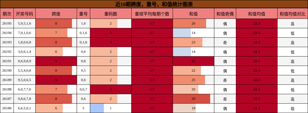 跨度分析，重号分析，和值分析