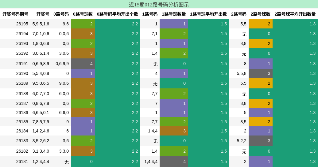 012路号码分析