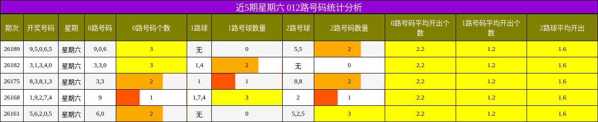 012路号码分析