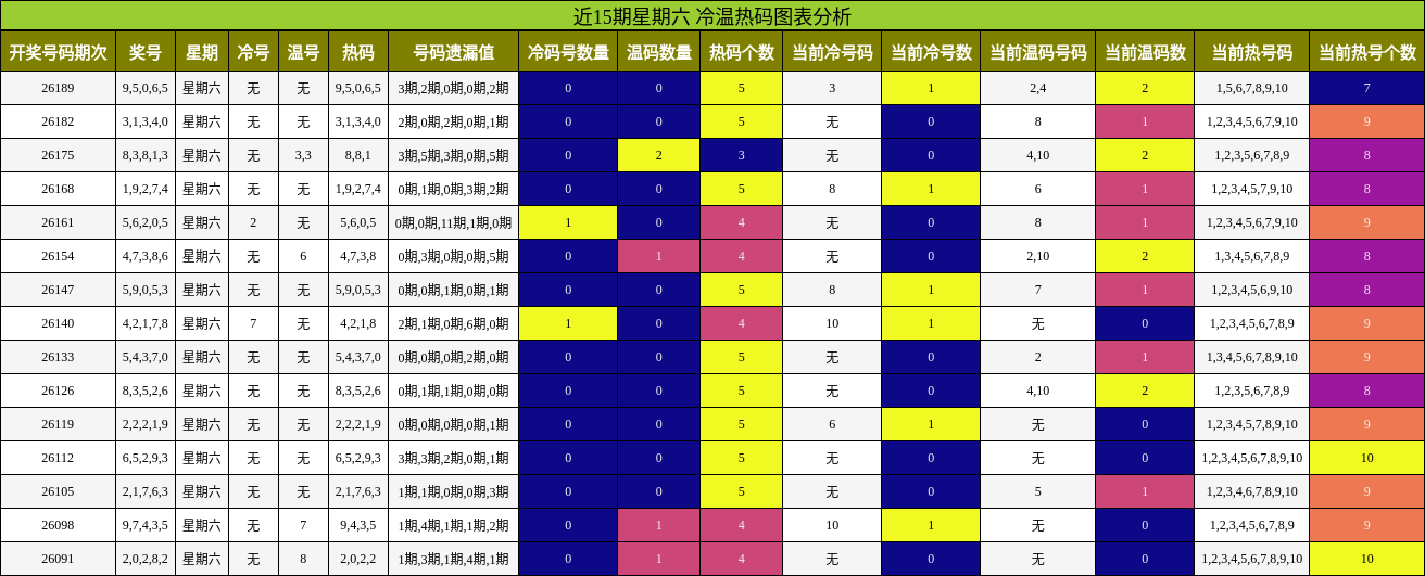 近15期星期六 冷温热码图表分析