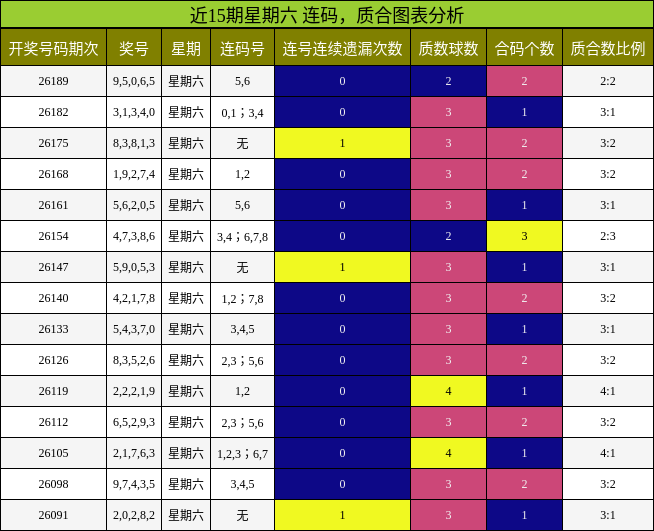 连码分析,质合分析