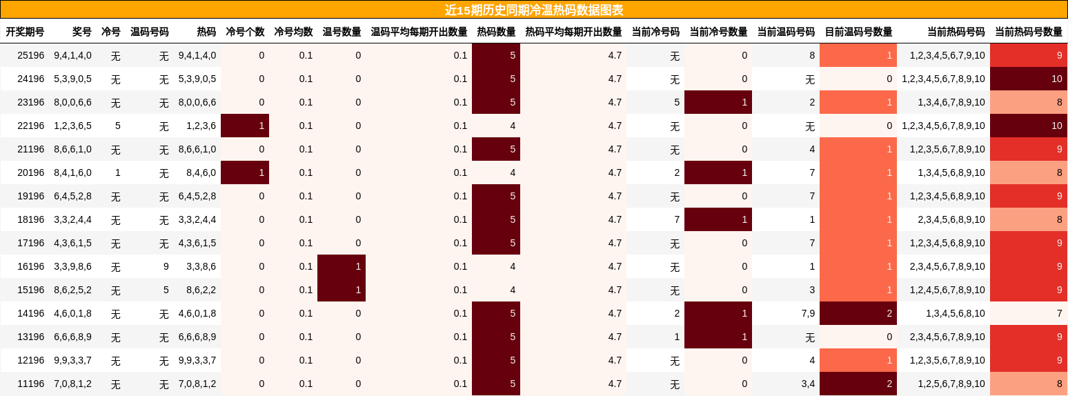 冷温热码分析