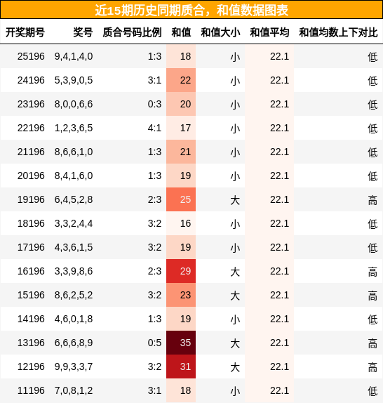 质合分析，和值分析