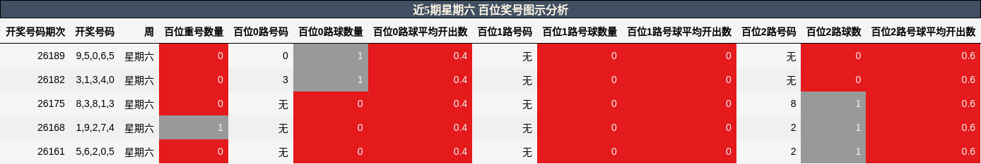 百位奖号分析