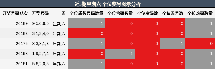个位奖号分析