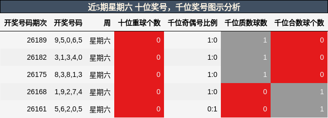 十位奖号分析，千位奖号分析