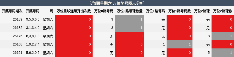 万位奖号分析