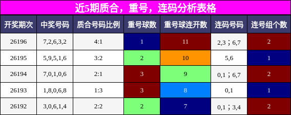 质合分析,重号分析,连码分析