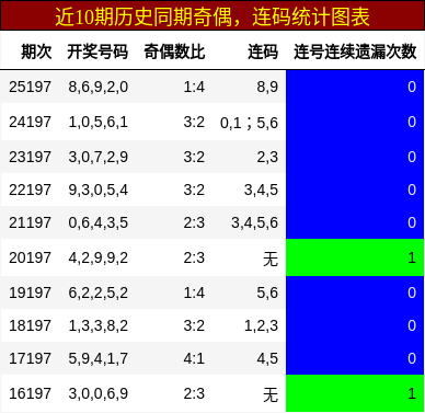 奇偶分析,连码分析