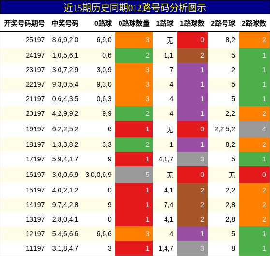 012路号码分析