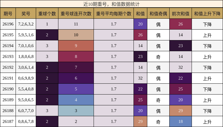 重号分析，和值分析