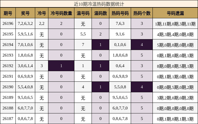 冷温热码分析