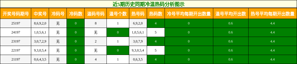 近5期历史同期冷温热码分析图示
