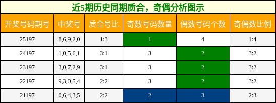 近5期历史同期质合,奇偶分析图示
