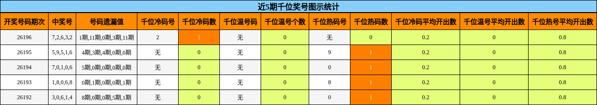 千位奖号分析