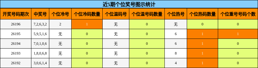 个位奖号分析