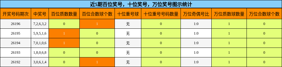 百位奖号分析,十位奖号分析,万位奖号分析