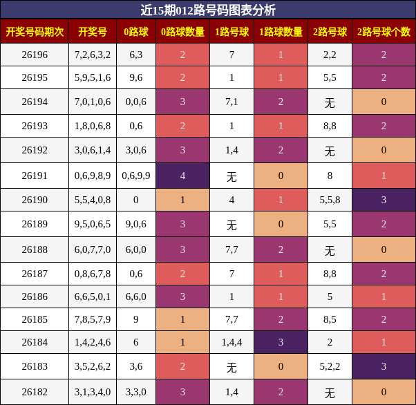 012路号码分析