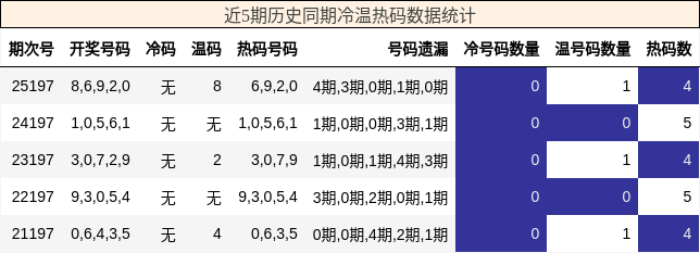 冷温热码分析