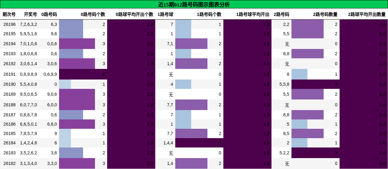 012路号码分析