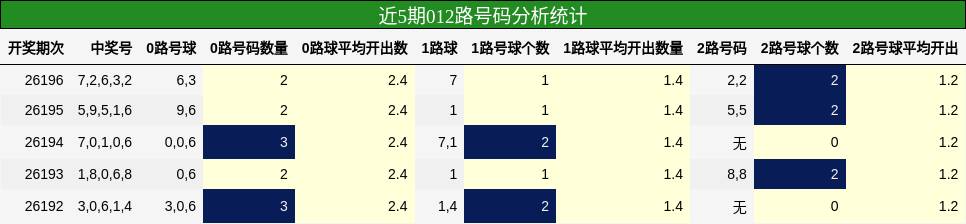 近5期012路号码分析统计
