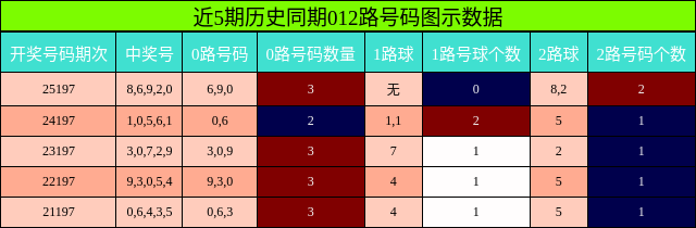 012路号码分析
