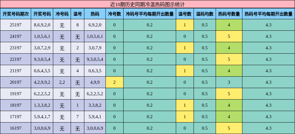 近10期历史同期冷温热码图示统计
