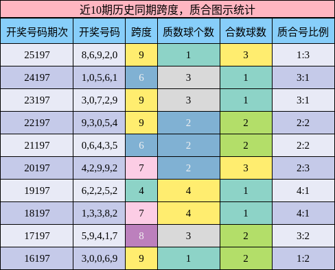 近10期历史同期跨度,质合图示统计