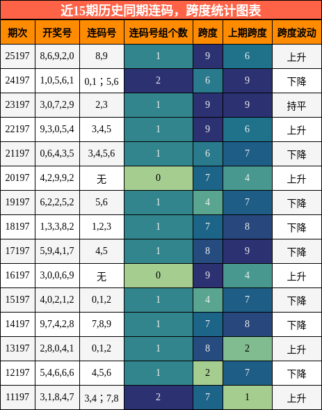 连码分析，跨度分析