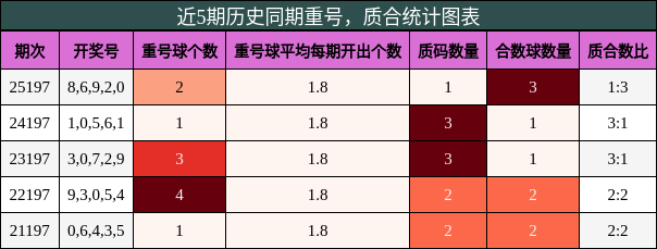近5期历史同期质合统计图表