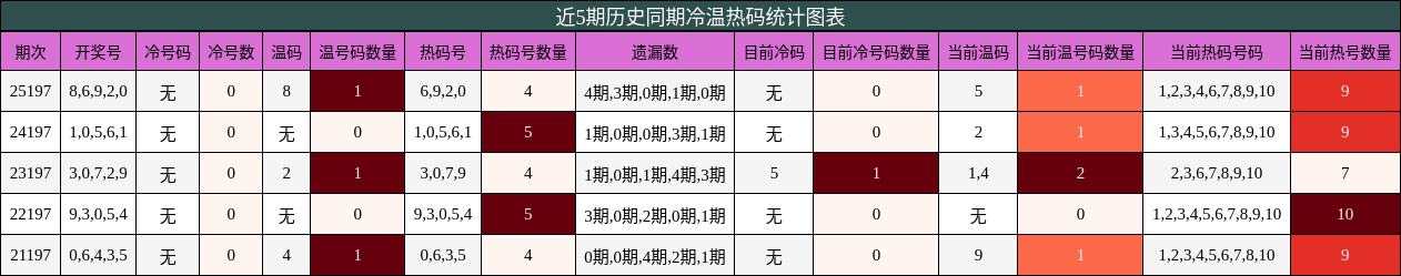 近5期历史同期冷温热码统计图表
