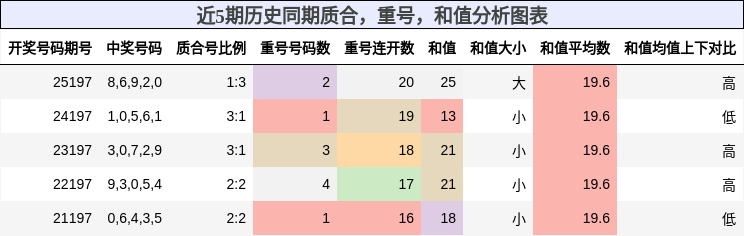 质合分析,重号分析,和值分析