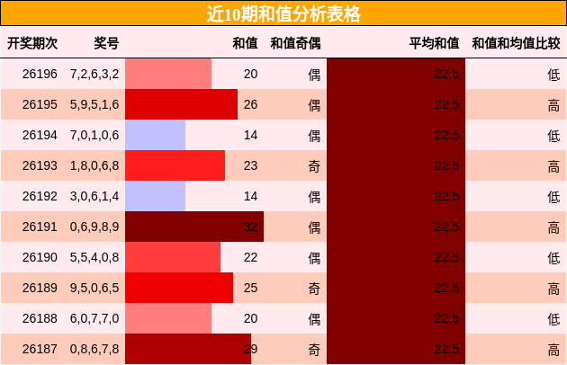 近10期和值分析表格