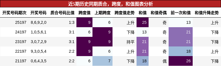 质合分析，跨度分析，和值分析