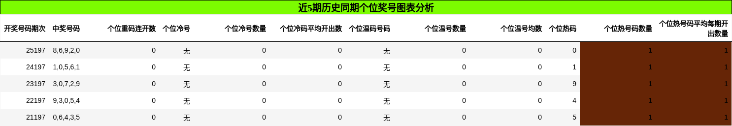 个位奖号分析