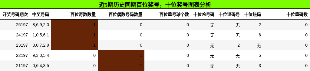 百位奖号分析，十位奖号分析