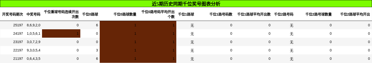 千位奖号分析