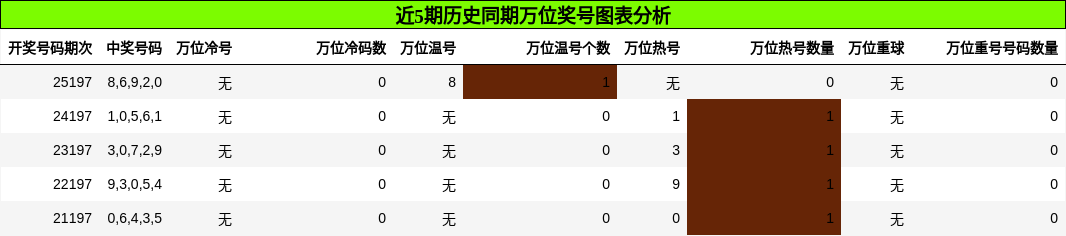 万位奖号分析
