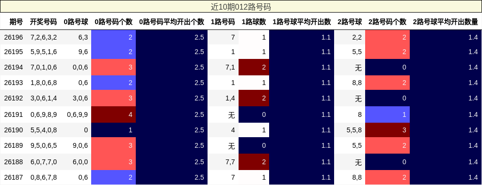 012路号码分析