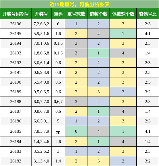 重号分析,奇偶分析
