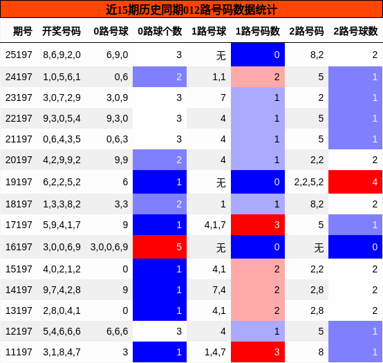 012路号码分析