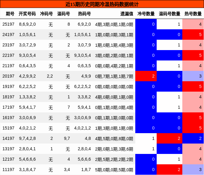 冷温热码分析