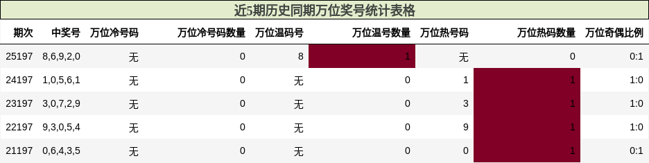 近5期历史同期万位奖号统计表格