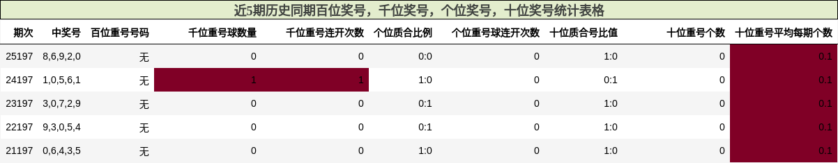 近5期历史同期百位、千位、个位、十位奖号统计表格