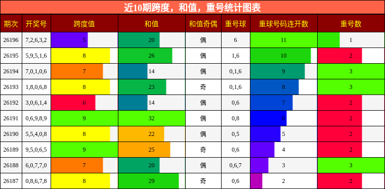 跨度分析,和值分析,重号分析
