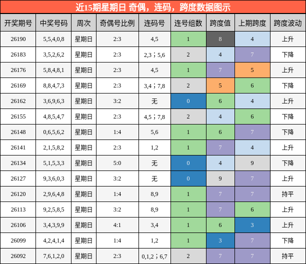 近15期星期日 奇偶，连码，跨度数据图示