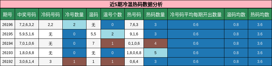 冷温热码分析