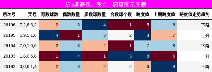 近5期奇偶,质合,跨度图示图表
