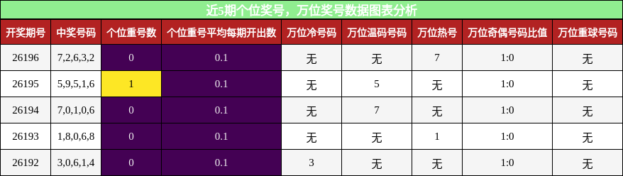 近5期万位奖号分析