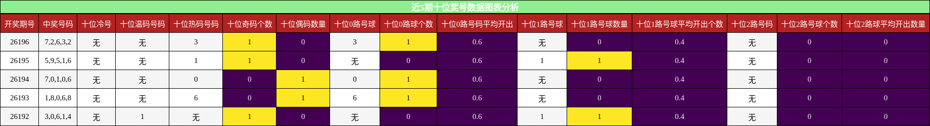 近5期十位奖号分析